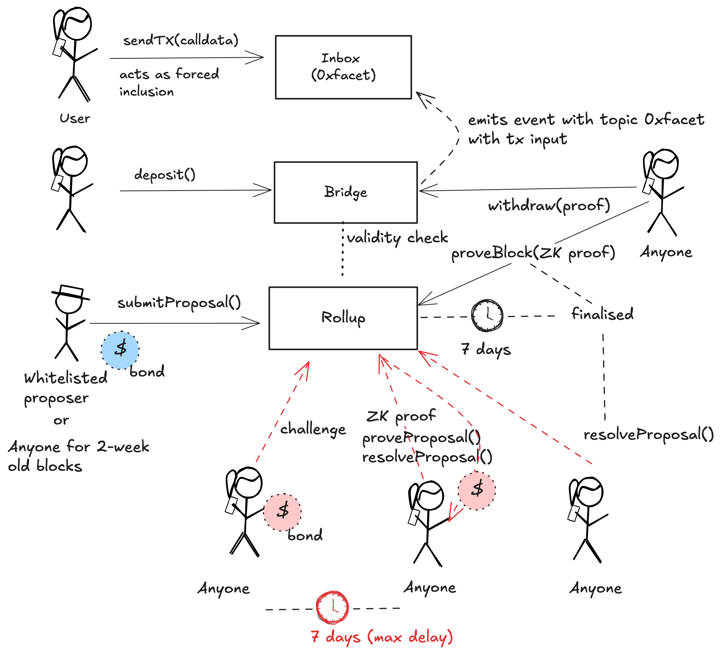 A diagram of the smart contract architecture